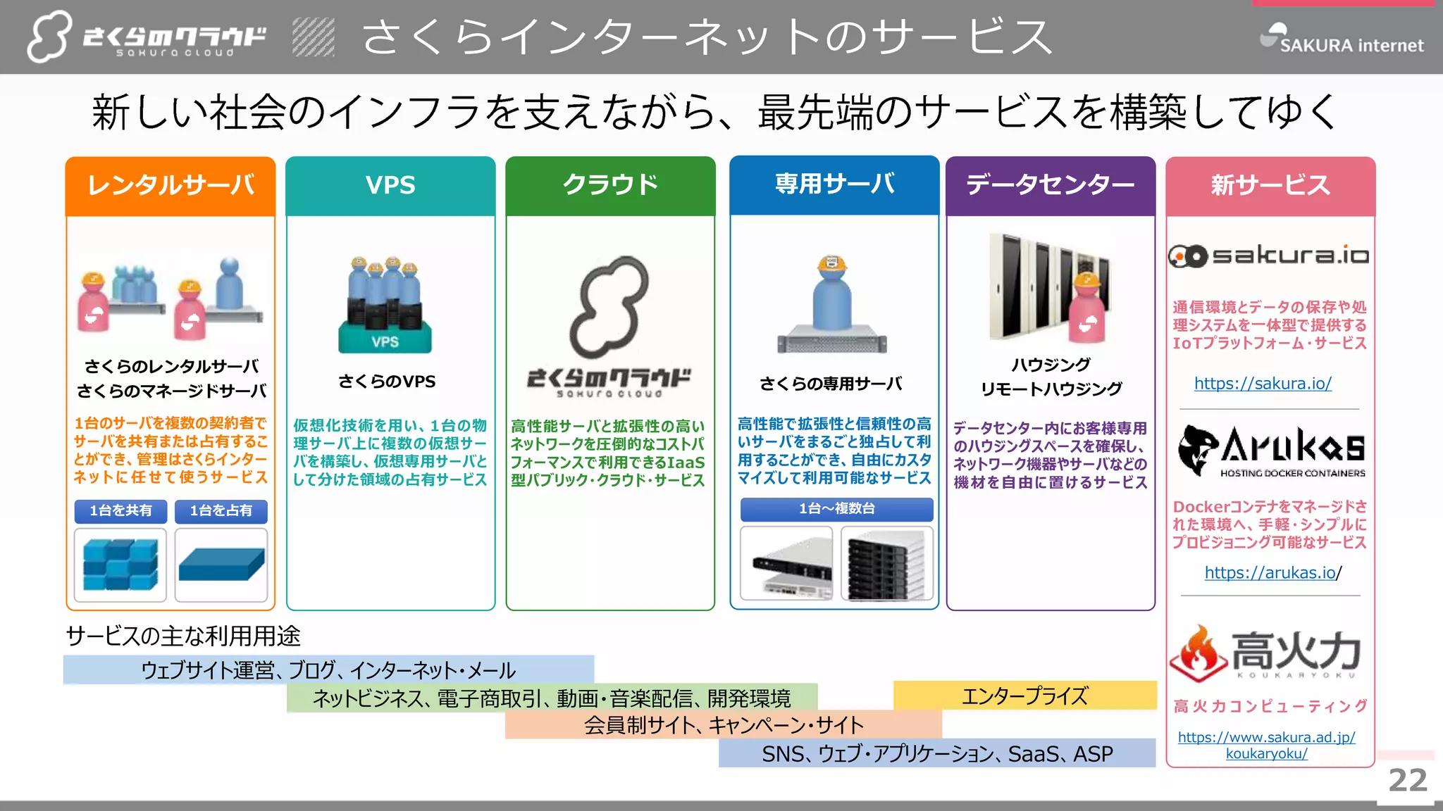222222
VPS クラウド 専用サーバ データセンター 新サービスレンタルサーバ
さくらのレンタルサーバ
さくらのマネージドサーバ
1台を共有 1台を占有
1台のサーバを複数の契約者で
サーバを共有または占有するこ
とができ、管理はさくらインター
ネ ッ ト に 任 せ て 使 う サ ー ビ ス
さくらのVPS
仮想化技術を用い、1台の物
理サーバ上に複数の仮想サー
バを構築し、仮想専用サーバと
して分けた領域の占有サービス
高性能サーバと拡張性の高い
ネットワークを圧倒的なコストパ
フォーマンスで利用できるIaaS
型パブリック・クラウド・サービス
さくらの専用サーバ
高性能で拡張性と信頼性の高
いサーバをまるごと独占して利
用することができ、自由にカスタ
マイズして利用可能なサービス
1台～複数台
ハウジング
リモートハウジング
データセンター内にお客様専用
のハウジングスペースを確保し、
ネットワーク機器やサーバなどの
機材を自由に置けるサービス
https://sakura.io/
通信環境とデータの保存や処
理システムを一体型で提供する
IoTプラットフォーム・サービス
https://arukas.io/
Dockerコンテナをマネージドさ
れた環境へ、手軽・シンプルに
プロビジョニング可能なサービス
サービスの主な利用用途
ウェブサイト運営、ブログ、インターネット・メール
ネットビジネス、電子商取引、動画・音楽配信、開発環境
会員制サイト、キャンペーン・サイト
SNS、ウェブ・アプリケーション、SaaS、ASP
エンタープライズ 高 火 力 コ ン ピ ュ ー テ ィ ン グ
https://www.sakura.ad.jp/
koukaryoku/
さくらインターネットのサービス
 