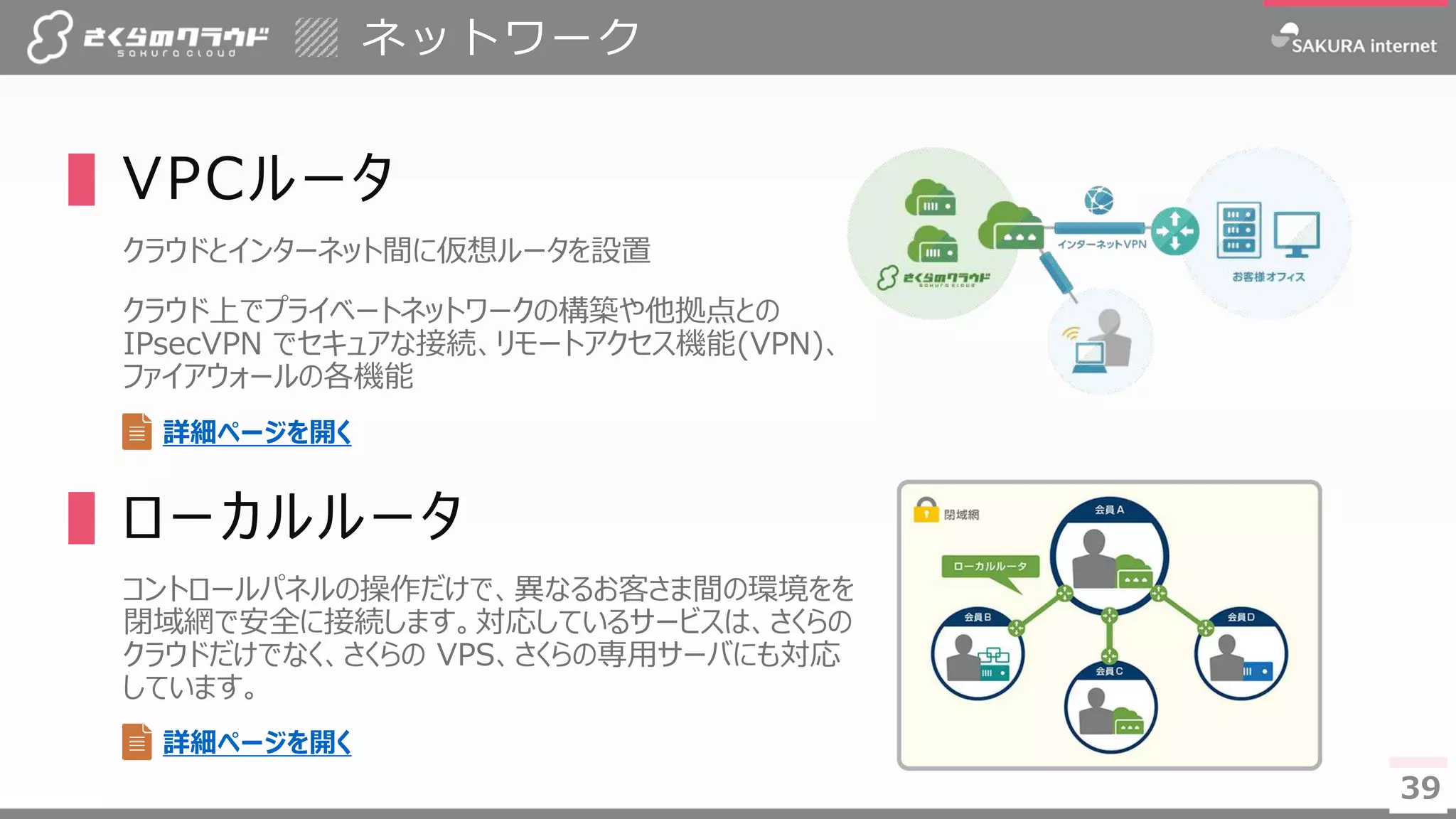 3939
▌VPCルータ
クラウドとインターネット間に仮想ルータを設置
クラウド上でプライベートネットワークの構築や他拠点との
IPsecVPN でセキュアな接続、リモートアクセス機能(VPN)、
ファイアウォールの各機能
▌ローカルルータ
コントロールパネルの操作だけで、異なるお客さま間の環境をを
閉域網で安全に接続します。対応しているサービスは、さくらの
クラウドだけでなく、さくらの VPS、さくらの専用サーバにも対応
しています。
ネットワーク
詳細ページを開く
詳細ページを開く
 