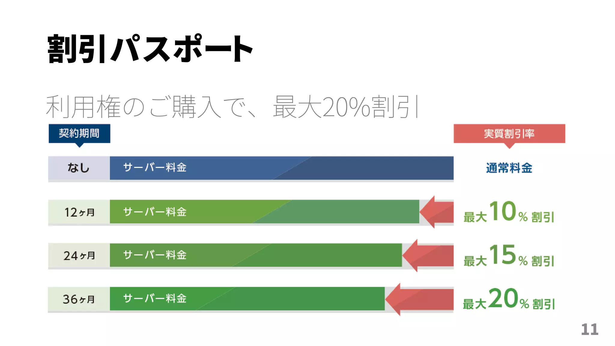 割引パスポート
利用権のご購入で、最大20%割引
11
 