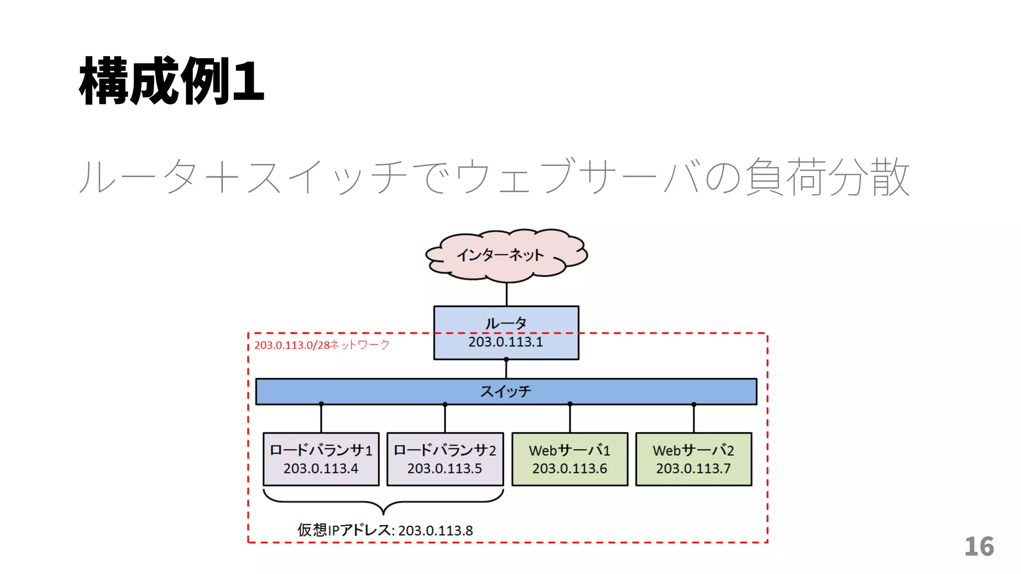 構成例１
ルータ＋スイッチでウェブサーバの負荷分散
16
 