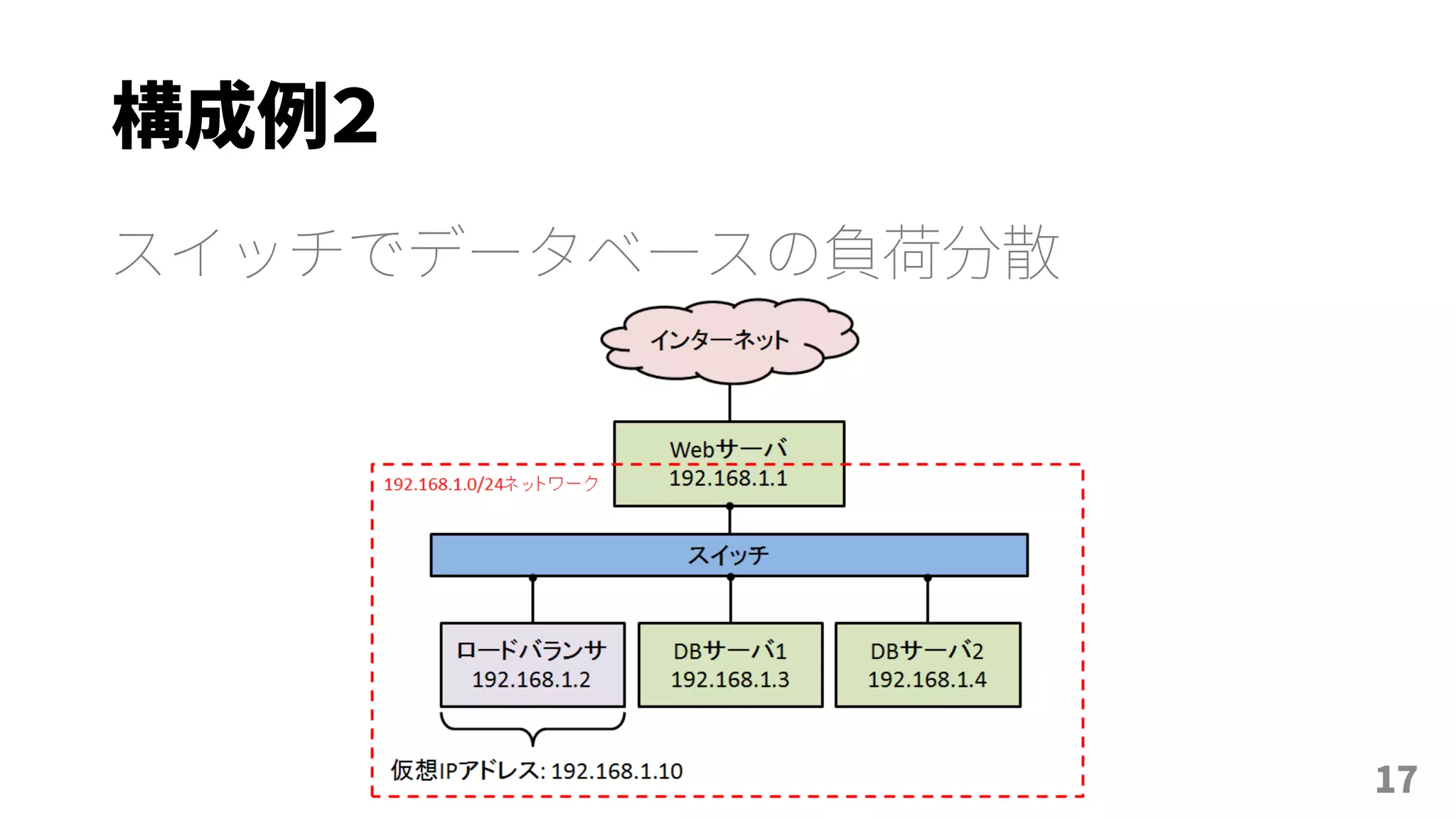 構成例２
スイッチでデータベースの負荷分散
17
 