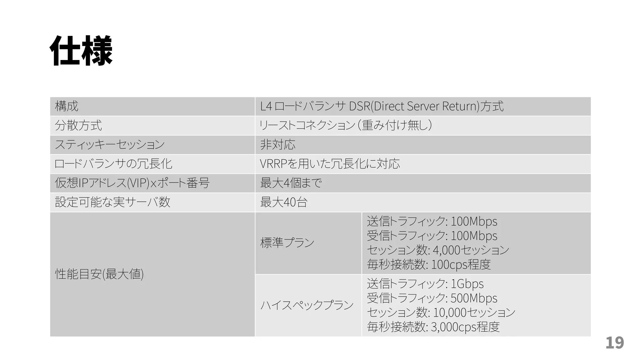仕様
19
構成 L4 ロードバランサ DSR(Direct Server Return)方式
分散方式 リーストコネクション（重み付け無し）
スティッキーセッション 非対応
ロードバランサの冗長化 VRRPを用いた冗長化に対応
仮想IPアドレス(VIP)ｘポート番号 最大4個まで
設定可能な実サーバ数 最大40台
性能目安(最大値)
標準プラン
送信トラフィック: 100Mbps
受信トラフィック: 100Mbps
セッション数: 4,000セッション
毎秒接続数: 100cps程度
ハイスペックプラン
送信トラフィック: 1Gbps
受信トラフィック: 500Mbps
セッション数: 10,000セッション
毎秒接続数: 3,000cps程度
 