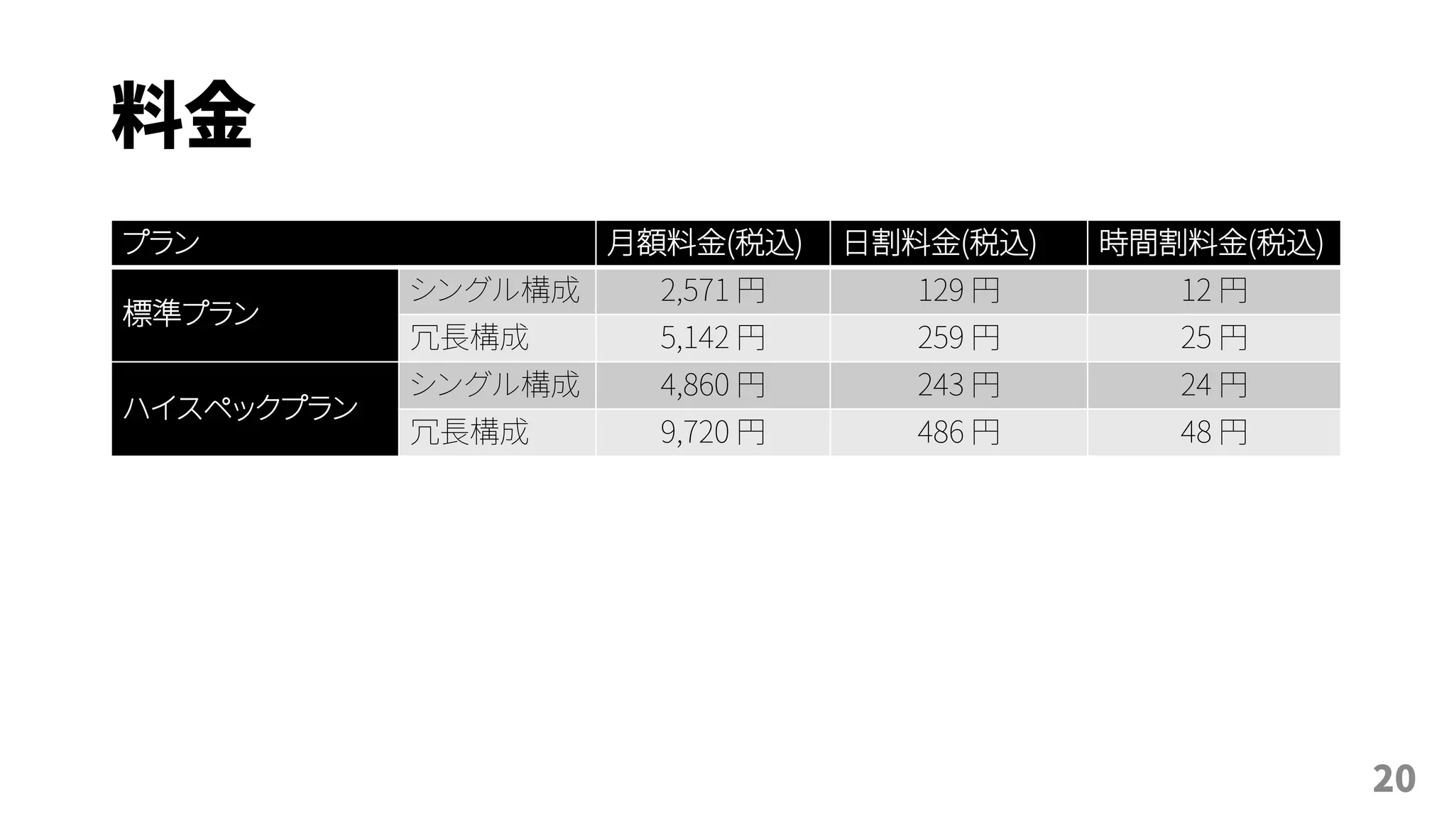 料金
20
プラン 月額料金(税込) 日割料金(税込) 時間割料金(税込)
標準プラン
シングル構成 2,571 円 129 円 12 円
冗長構成 5,142 円 259 円 25 円
ハイスペックプラン
シングル構成 4,860 円 243 円 24 円
冗長構成 9,720 円 486 円 48 円
 