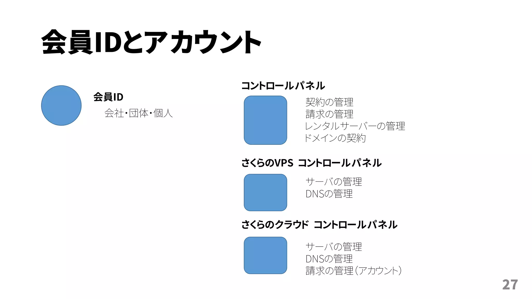 会員IDとアカウント
27
会社・団体・個人
会員ID
コントロールパネル
契約の管理
請求の管理
レンタルサーバーの管理
ドメインの契約
さくらのVPS コントロールパネル
さくらのクラウド コントロールパネル
サーバの管理
DNSの管理
サーバの管理
DNSの管理
請求の管理（アカウント）
 