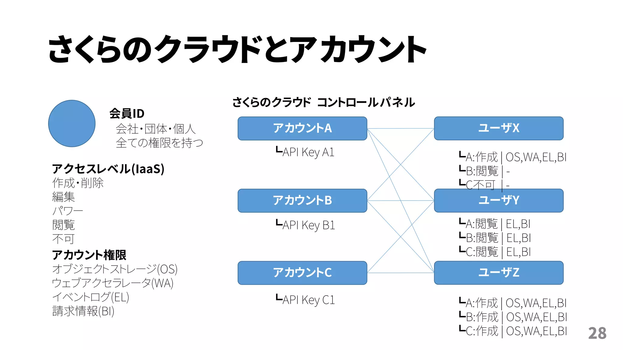 さくらのクラウドとアカウント
28
会社・団体・個人
全ての権限を持つ
アカウントA
さくらのクラウド コントロールパネル
アカウントB
アカウントC
アクセスレベル(IaaS)
作成・削除
編集
パワー
閲覧
不可
アカウント権限
オブジェクトストレージ(OS)
ウェブアクセラレータ(WA)
イベントログ(EL)
請求情報(BI)
┗API Key A1
┗API Key B1
┗API Key C1
ユーザX
ユーザY
ユーザZ
┗A:作成 | OS,WA,EL,BI
┗B:作成 | OS,WA,EL,BI
┗C:作成 | OS,WA,EL,BI
┗A:閲覧 | EL,BI
┗B:閲覧 | EL,BI
┗C:閲覧 | EL,BI
┗A:作成 | OS,WA,EL,BI
┗B:閲覧 | -
┗C不可 | -
会員ID
 