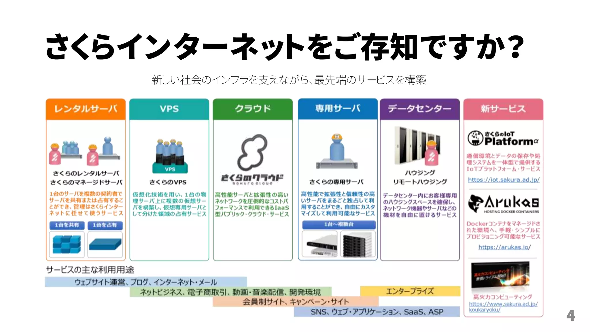 さくらインターネットをご存知ですか？
新しい社会のインフラを支えながら、最先端のサービスを構築
4
 