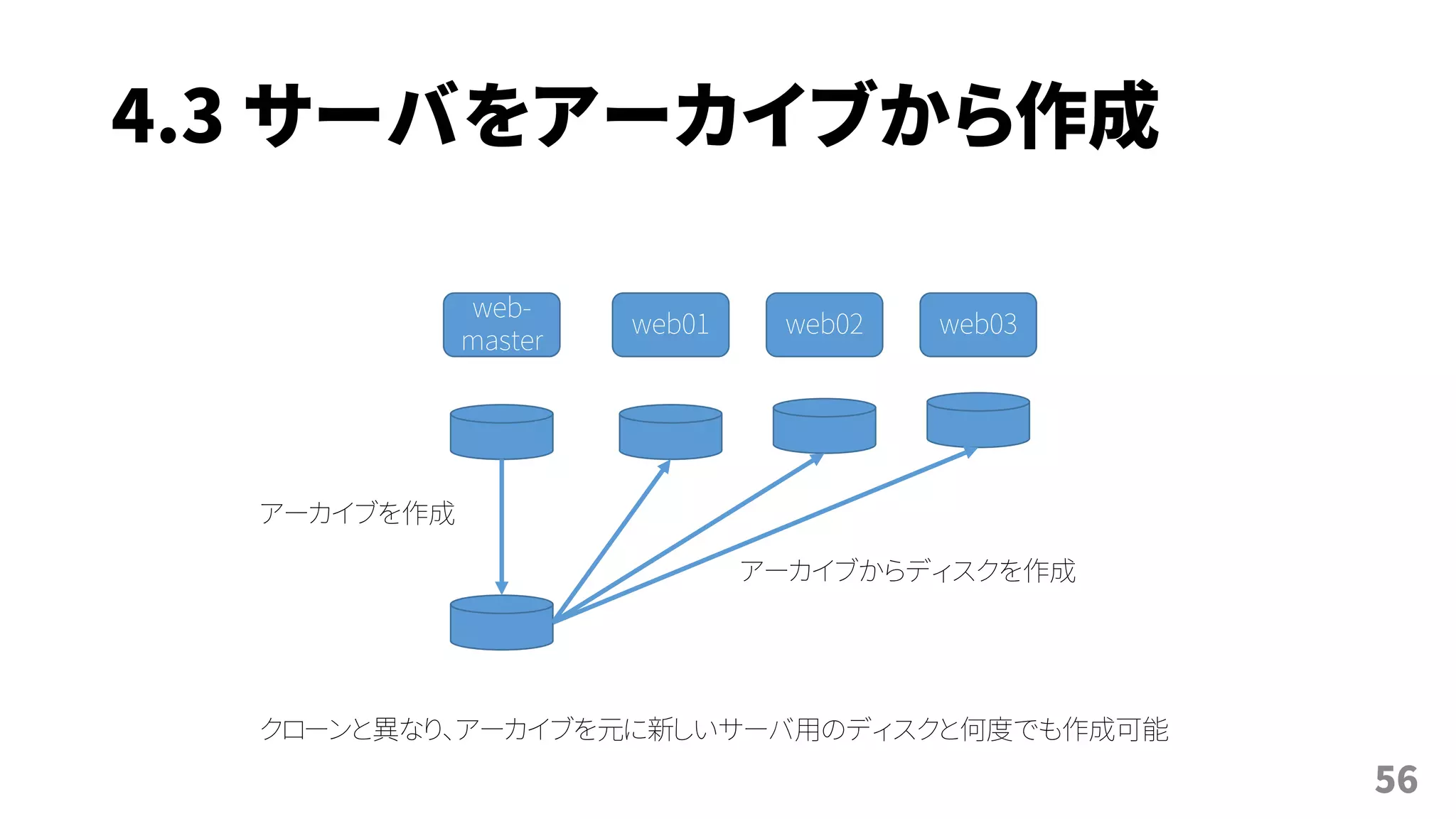4.3 サーバをアーカイブから作成
56
web01
web-
master
web02 web03
アーカイブを作成
アーカイブからディスクを作成
クローンと異なり、アーカイブを元に新しいサーバ用のディスクと何度でも作成可能
 