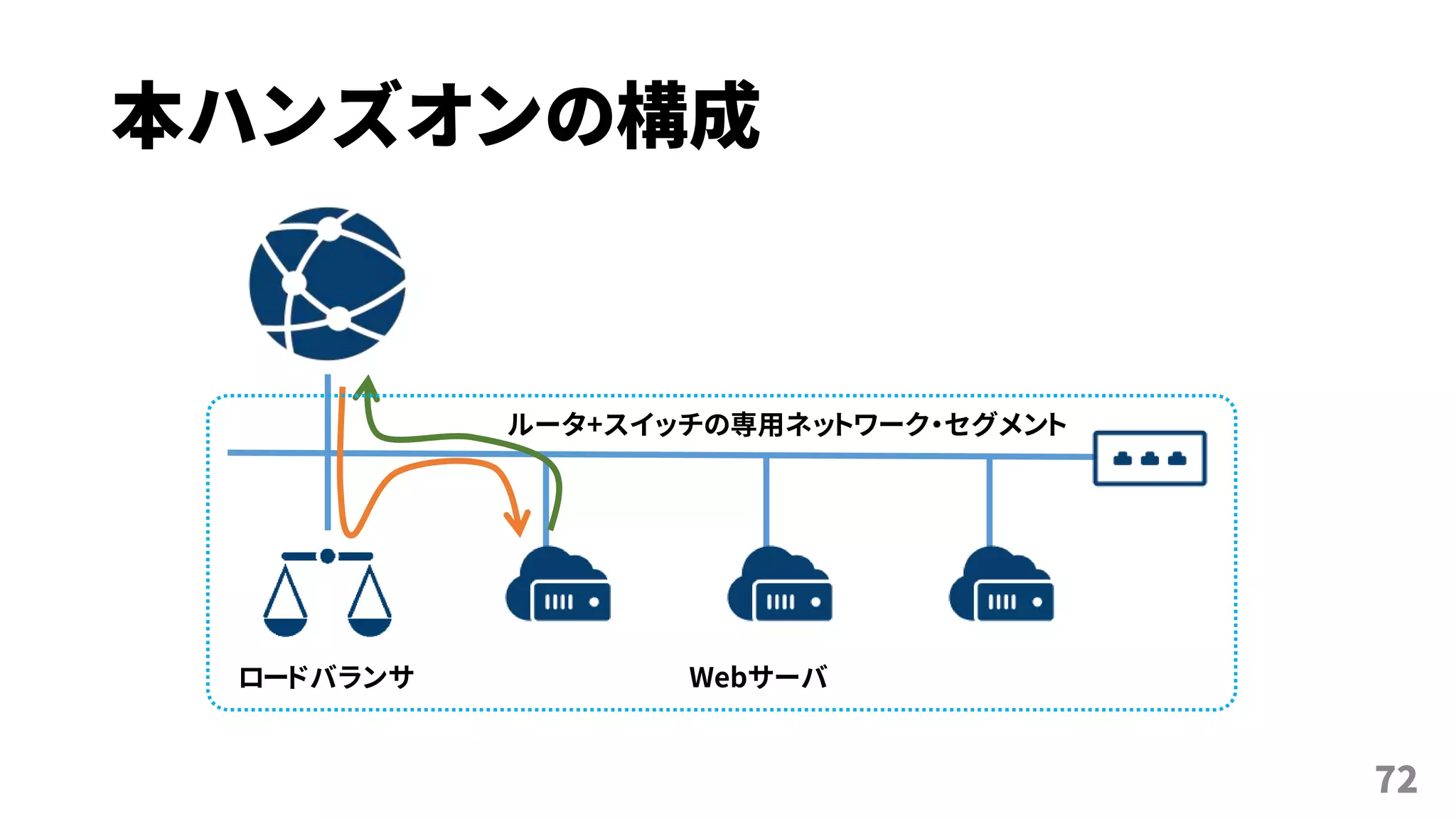 本ハンズオンの構成
72
ロードバランサ Webサーバ
ルータ+スイッチの専用ネットワーク・セグメント
 