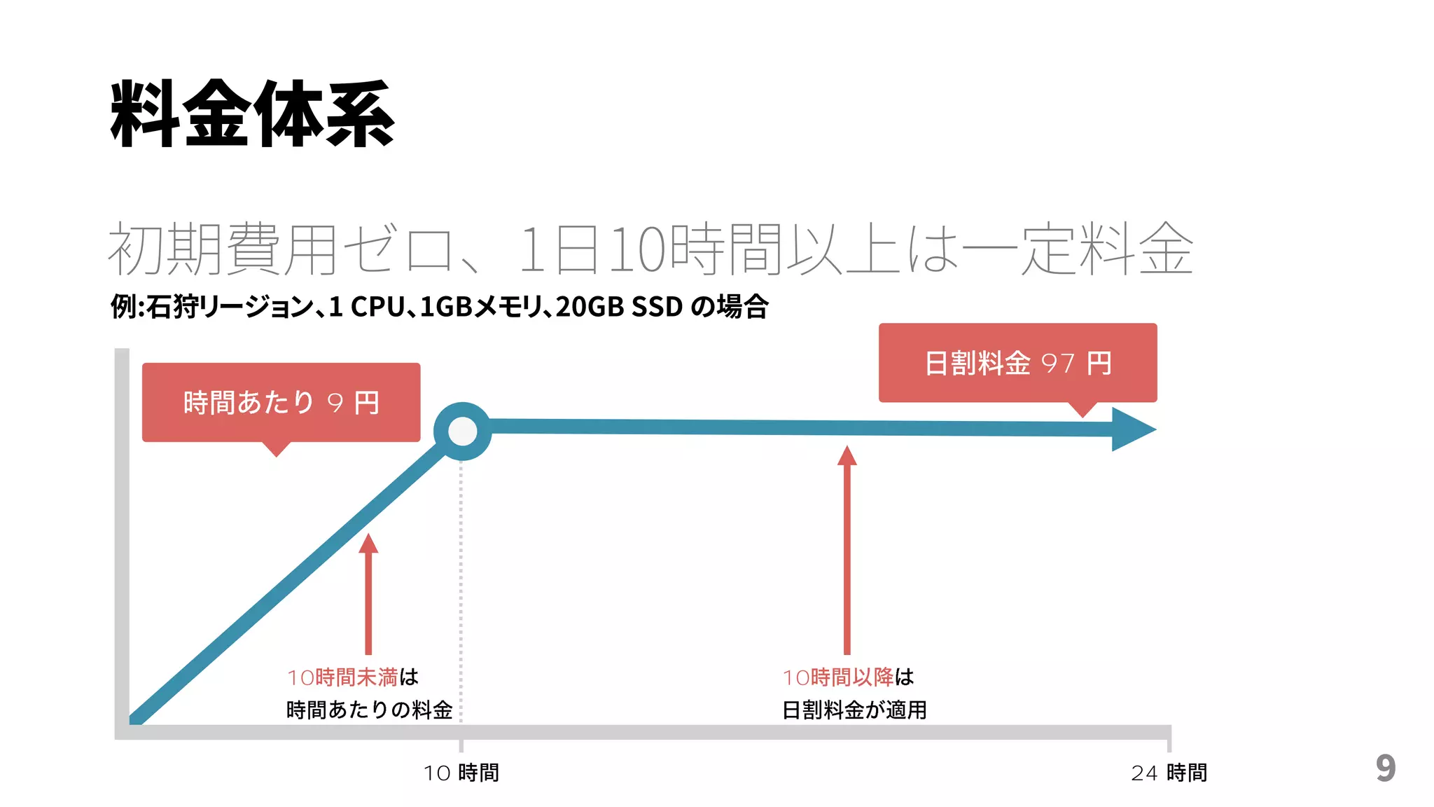 料金体系
初期費用ゼロ、1日10時間以上は一定料金
例:石狩リージョン、1 CPU、1GBメモリ、20GB SSD の場合
2410
10 10
9
97
9
 
