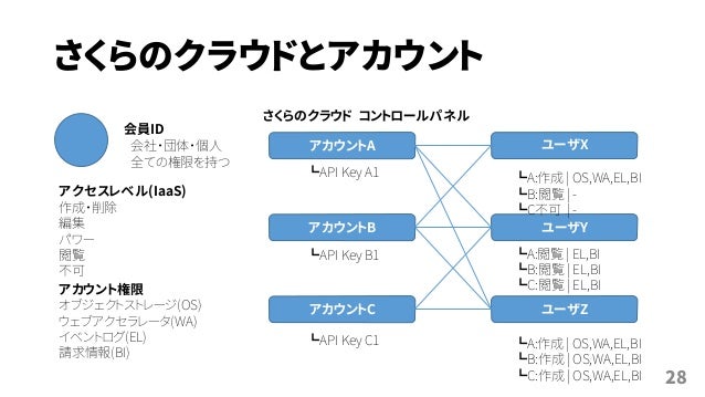 さくらのクラウドハンズオン ロードバランサ編