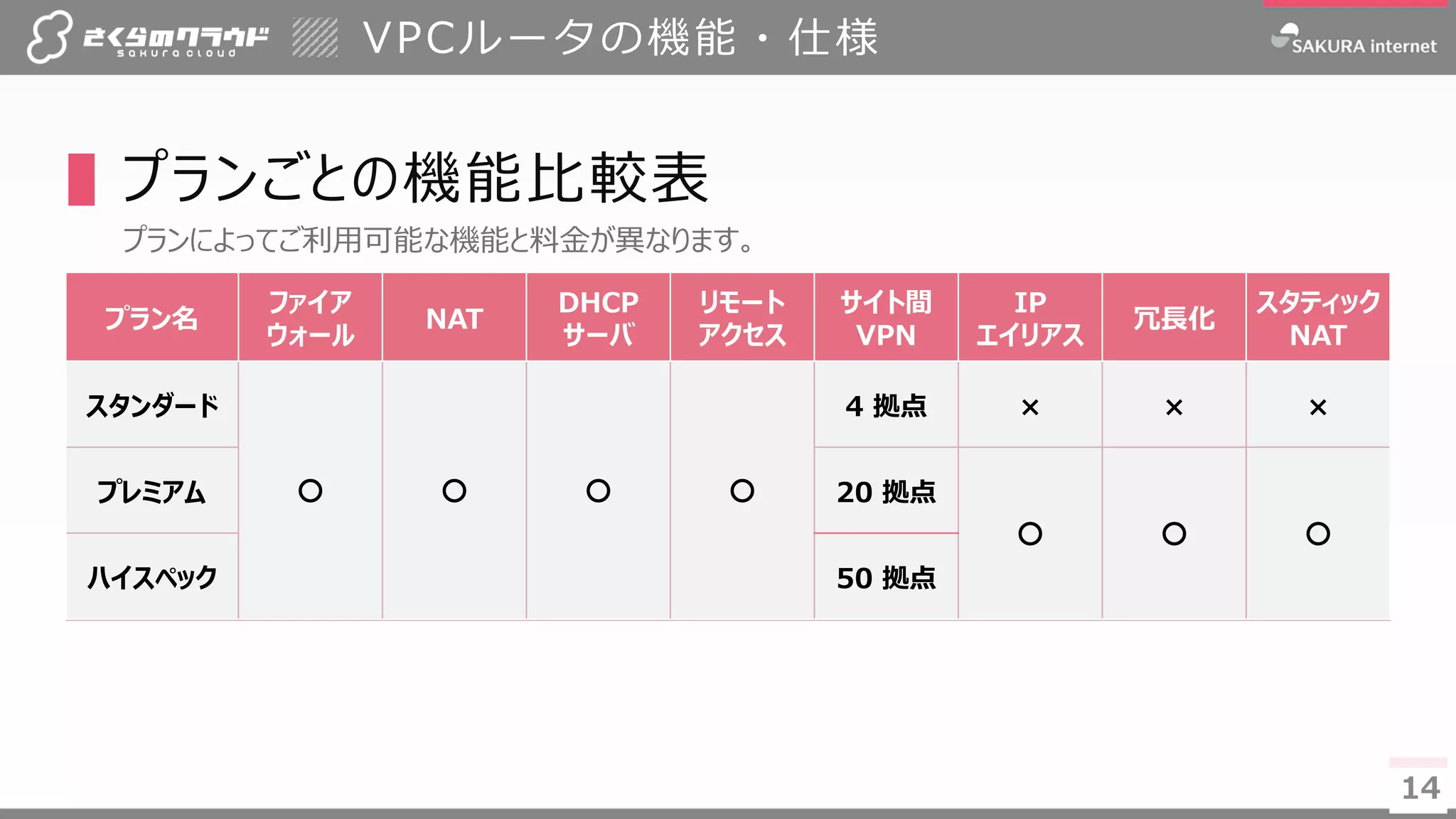14
VPCルータの機能・仕様
▌プランごとの機能比較表
プランによってご利用可能な機能と料金が異なります。
14
プラン名
ファイア
ウォール
NAT
DHCP
サーバ
リモート
アクセス
サイト間
VPN
IP
エイリアス
冗長化
スタティック
NAT
スタンダード
○ ○ ○ ○
4 拠点 × × ×
プレミアム 20 拠点
○ ○ ○
ハイスペック 50 拠点
 