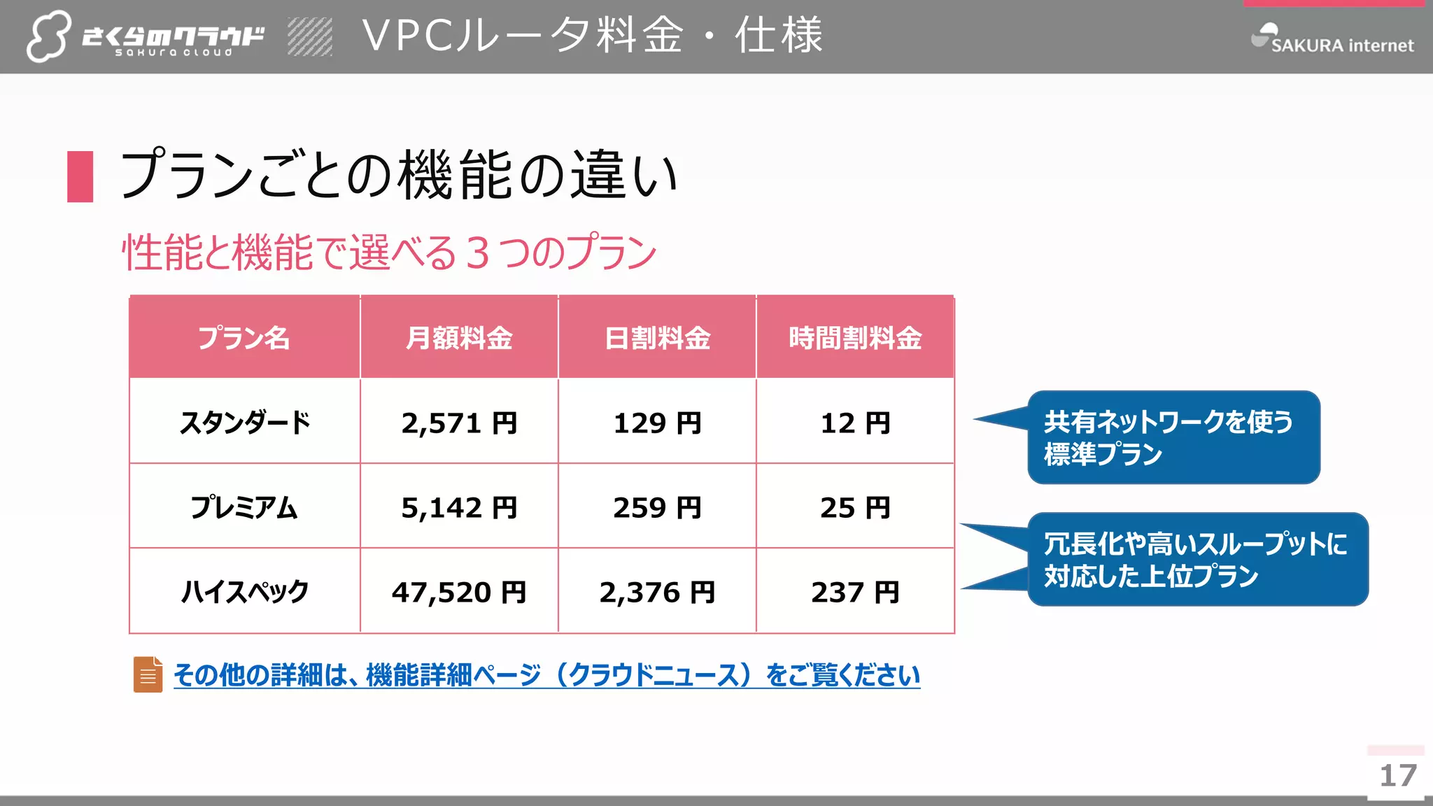 17
VPCルータ料金・仕様
▌プランごとの機能の違い
性能と機能で選べる３つのプラン
17
共有ネットワークを使う
標準プラン
冗長化や高いスループットに
対応した上位プラン
プラン名 月額料金 日割料金 時間割料金
スタンダード 2,571 円 129 円 12 円
プレミアム 5,142 円 259 円 25 円
ハイスペック 47,520 円 2,376 円 237 円
その他の詳細は、機能詳細ページ（クラウドニュース）をご覧ください
 