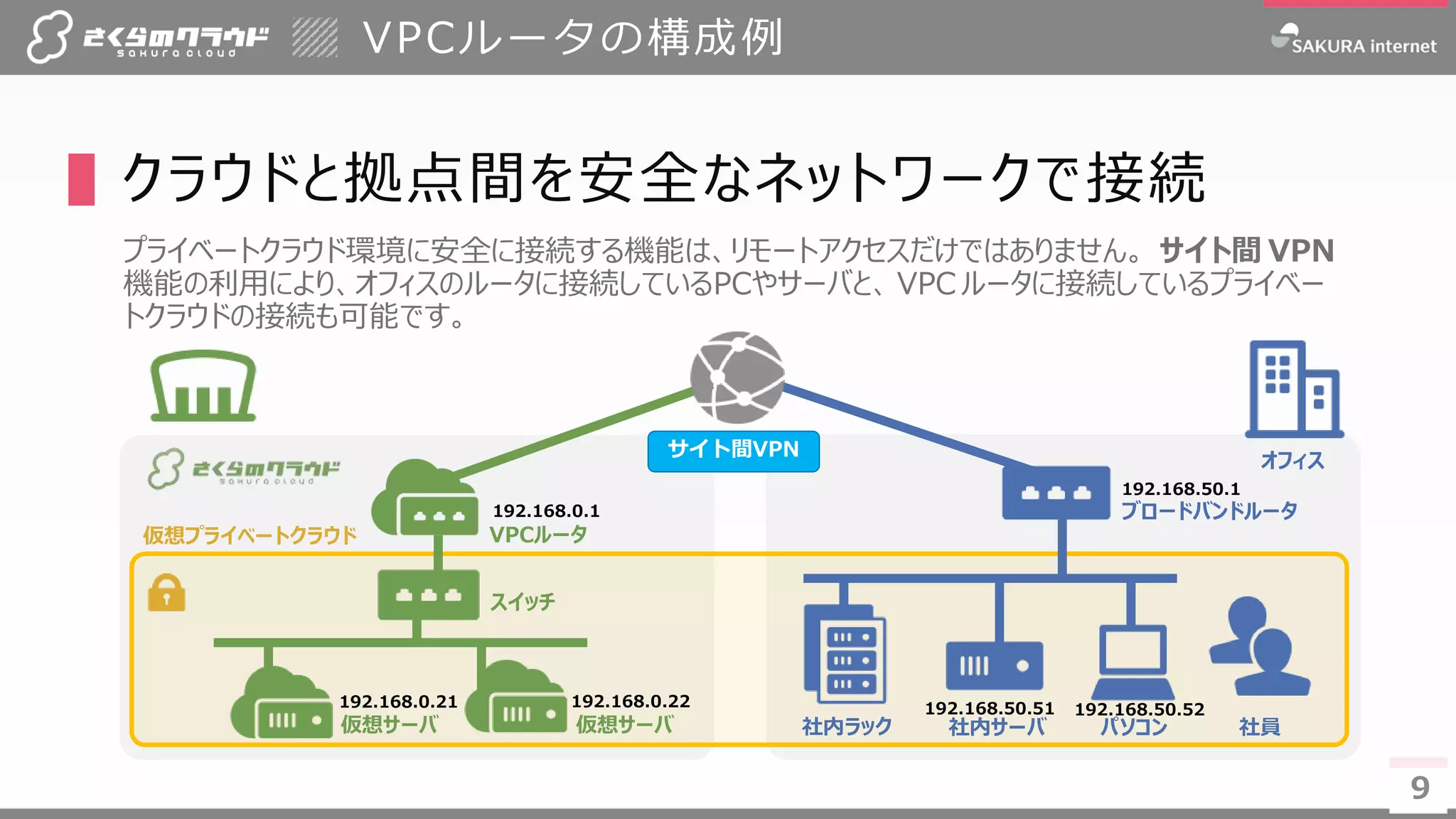 9
▌クラウドと拠点間を安全なネットワークで接続
プライベートクラウド環境に安全に接続する機能は、リモートアクセスだけではありません。 サイト間 VPN
機能の利用により、オフィスのルータに接続しているPCやサーバと、 VPC ルータに接続しているプライベー
トクラウドの接続も可能です。
9
VPCルータ
スイッチ
仮想サーバ 仮想サーバ
仮想プライベートクラウド
ブロードバンドルータ
パソコン 社員社内サーバ
オフィス
社内ラック
VPCルータの構成例
192.168.0.1
192.168.0.21 192.168.0.22
192.168.50.1
192.168.50.51 192.168.50.52
サイト間VPN
 