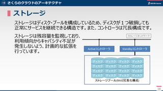 10
さくらのクラウドのアーキテクチャ
▌ストレージ
ストレージはディスク・プールを構成しているため、ディスクが１つ破損しても
正常にサービスを継続できる構造です。また、コントローラは冗長構成です。
ストレージは残容量を監視しており、
利用傾向からキャパシティ不足が
発生しないよう、計画的な拡張を
行っています。
10
 