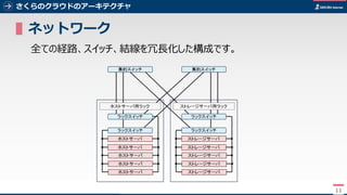 11
さくらのクラウドのアーキテクチャ
▌ネットワーク
全ての経路、スイッチ、結線を冗長化した構成です。
11
 