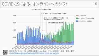 COVID-19による、オンラインへのシフト 10
2020年 オンラインイベントに関する調査 Peatix Blog | イベント成功術！ 〜企画 x 運営 x 集客〜
https://blog.peatix.com/featured/2020_onine_event_survey.html
 