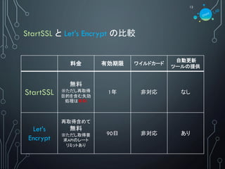 StartSSL と Let’s Encrypt の比較
料金 有効期限 ワイルドカード
自動更新
ツールの提供
StartSSL
無料
※ただし再取得
目的を含む失効
処理は有料
1年 非対応 なし
Let’s
Encrypt
再取得含めて
無料
※ただし取得要
求APIのレート
リミットあり
90日 非対応 あり
12
 