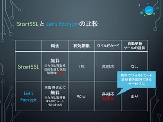 StartSSL と Let’s Encrypt の比較
料金 有効期限 ワイルドカード
自動更新
ツールの提供
StartSSL
無料
※ただし再取得
目的を含む失効
処理は有料
1年 非対応 なし
Let’s
Encrypt
再取得含めて
無料
※ただし取得要
求APIのレート
リミットあり
90日
非対応
対応!!!
あり
15
無料でワイルドカード
証明書を取得できる
サービスに
 