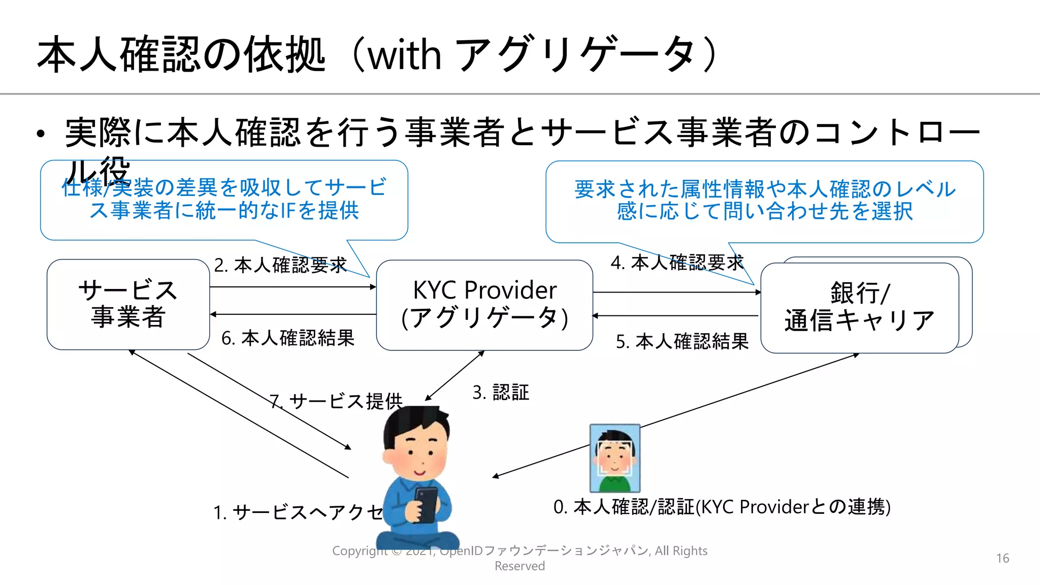 次世代KYCのあるべき姿 - OpenID BizDay #14 | PPTX