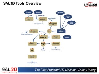 SAL3D Tools Overview
 