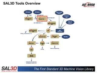 SAL3D Tools Overview
 