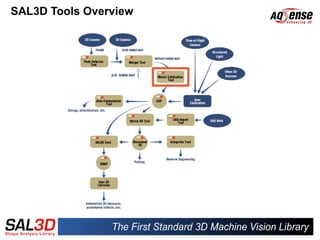SAL3D Tools Overview
 