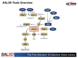 SAL3D Tools Overview
 