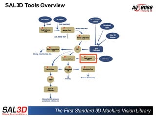 SAL3D Tools Overview
 