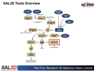 SAL3D Tools Overview
 