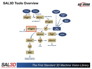 SAL3D Tools Overview
 
