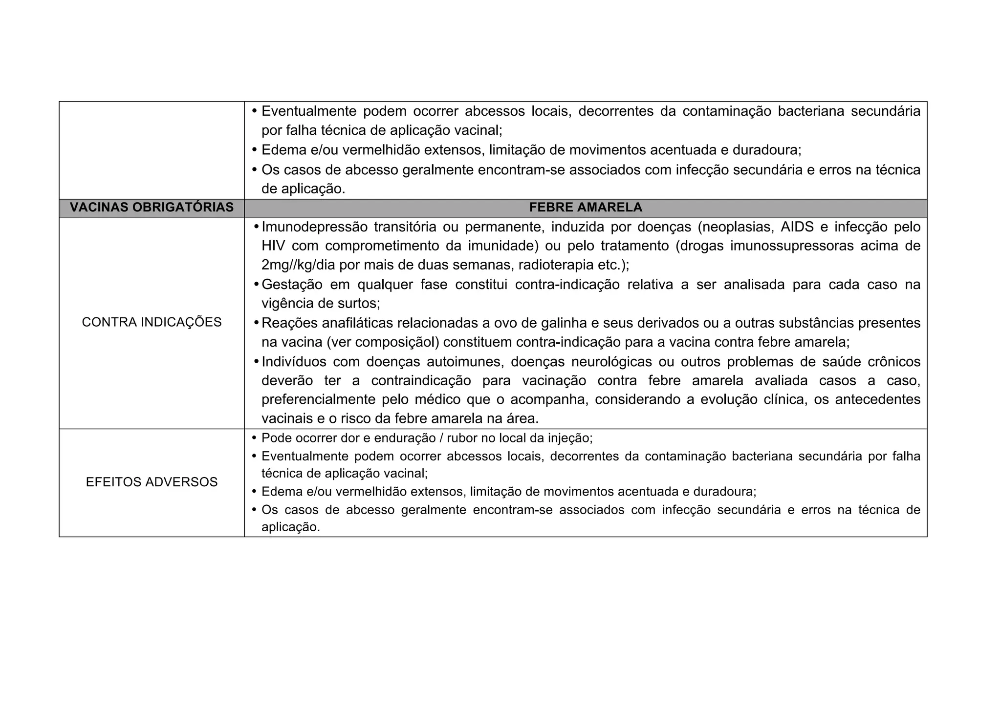 • Eventualmente podem ocorrer abcessos locais, decorrentes da contaminação bacteriana secundária
por falha técnica de aplicação vacinal;
• Edema e/ou vermelhidão extensos, limitação de movimentos acentuada e duradoura;
• Os casos de abcesso geralmente encontram-se associados com infecção secundária e erros na técnica
de aplicação.
VACINAS OBRIGATÓRIAS FEBRE AMARELA
CONTRA INDICAÇÕES
•Imunodepressão transitória ou permanente, induzida por doenças (neoplasias, AIDS e infecção pelo
HIV com comprometimento da imunidade) ou pelo tratamento (drogas imunossupressoras acima de
2mg//kg/dia por mais de duas semanas, radioterapia etc.);
•Gestação em qualquer fase constitui contra-indicação relativa a ser analisada para cada caso na
vigência de surtos;
•Reações anafiláticas relacionadas a ovo de galinha e seus derivados ou a outras substâncias presentes
na vacina (ver composiçãol) constituem contra-indicação para a vacina contra febre amarela;
•Indivíduos com doenças autoimunes, doenças neurológicas ou outros problemas de saúde crônicos
deverão ter a contraindicação para vacinação contra febre amarela avaliada casos a caso,
preferencialmente pelo médico que o acompanha, considerando a evolução clínica, os antecedentes
vacinais e o risco da febre amarela na área.
EFEITOS ADVERSOS
• Pode ocorrer dor e enduração / rubor no local da injeção;
• Eventualmente podem ocorrer abcessos locais, decorrentes da contaminação bacteriana secundária por falha
técnica de aplicação vacinal;
• Edema e/ou vermelhidão extensos, limitação de movimentos acentuada e duradoura;
• Os casos de abcesso geralmente encontram-se associados com infecção secundária e erros na técnica de
aplicação.
	
  
	
  
 