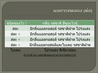 ตารางที่  4.2  แสดงลักษณะทางกายภาพของไวน์ ชนิดของไวน์สละ กลิ่น รสชาติ สีของไวน์ สละ มีกลิ่นแอลกอฮอล์ รสชาติฝาด   โปร่งแสง ไม่มีสี สละ  +  ดอกอัญชัญ มีกลิ่นแอลกอฮอล์ รสชาติฝาด โปร่งแสง สีน้ำเงินแกมม่วง สละ  +  กระเจี๊ยบ มีกลิ่นแอลกอฮอล์ รสชาติฝาด โปร่งแสง สีแดงเข้ม สละ  +  ใบเตย มีกลิ่นแอลกอฮอล์และใบเตย รสชาติฝาด โปร่งแสง สีเขียวอ่อน 