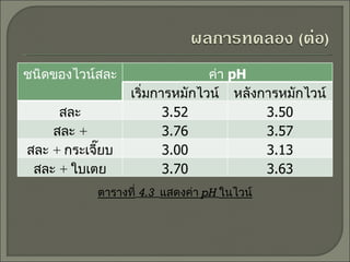 ตารางที่   4.3  แสดงค่า  pH  ในไวน์ ชนิดของไวน์สละ ค่า  pH เริ่มการหมักไวน์ หลังการหมักไวน์ สละ 3.52 3.50 สละ  +  ดอกอัญชัญ 3.76 3.57 สละ  +  กระเจี๊ยบ 3.00 3.13 สละ  +  ใบเตย 3.70 3.63 