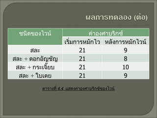 ตารางที่  4.4  แสดงค่าองศาบริกซ์ของไวน์ ชนิดของไวน์ ค่าองศาบริกซ์ เริ่มการหมักไวน์ หลังการหมักไวน์ สละ 21 9 สละ  +  ดอกอัญชัญ 21 8 สละ  +  กระเจี๊ยบ 21 10 สละ  +  ใบเตย 21 9 