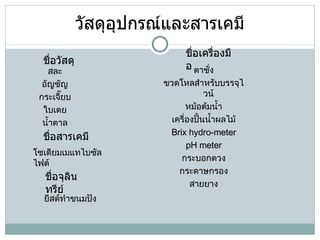 วัสดุอุปกรณ์และสารเคมี สละ อัญชัญ กระเจี๊ยบ ใบเตย น้ำตาล ชื่อวัสดุ ชื่อสารเคมี โซเดียมเมแทไบซัลไฟต์ ชื่อจุลินทรีย์ ยีสต์ทำขนมปัง ชื่อเครื่องมือ ตาชั่ง ขวดโหลสำหรับบรรจุไวน์ หม้อต้มน้ำ เครื่องปั้นน้ำผลไม้ Brix hydro-meter pH meter กระบอกตวง กระดาษกรอง สายยาง 