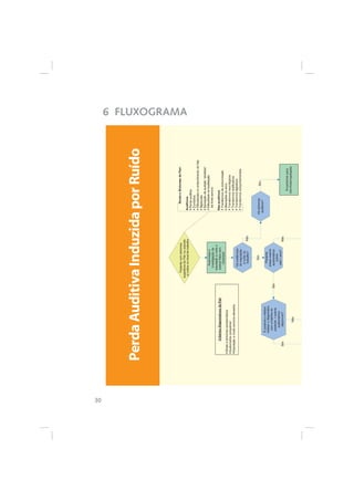 30
6 FLUXOGRAMA
Anamnesee
investigaçãoda
exposiçãoaruídoe
examefísicocom
otoscopia
Pacientecomsintomas
sugestivosdePairouexposto
aruídosnolocaldetrabalho
PerdaAuditivaInduzidaporRuído
Paciente
possuiexame
audiométrico
prévio
)(até1ano?
Épossívelomédico
realizarodiagnóstico
comahistóriado
paciente+exame
audiométrico
disponível?Sim
Não
Sim
Não
Háevidências
deexposição
aruídono
trabalho?
Sim
Encaminharpara
otorrinolaringologista
Não
Hásintomas
auditivos?
SinaiseSintomasdePair:
Auditivos
Perdaauditiva
Zumbidos
Dificuldadesnoentendimentodefala
Algiacusia
Sensaçãodeaudição“abafada”
Dificuldadenalocalização
dafontesonora
Não-auditivos
Transtornosdacomunicação
Alteraçõesdosono
Transtornosneurológicos
Transtornosvestibulares
Transtornosdigestivos
Transtornoscomportamentais
Sim
CritériosDiagnósticosdePair
Sinaisesintomascaracterísticos
Audiometriacompatível
Exposiçãoaníveissonoroselevados
 