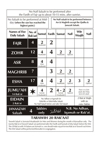 No Nafl Salaah to be performed after
the Fardh of Fajr up to about 10-15 mins. after sunrise.
No Salaah to be performed at Midday (when the sun has reached the
highest point.)

No Nafl salaah to be performed between
Asr & Maghrib except the Qadha &
Janazah Salaah.

Witr
Names of Five No. of
Sunnat Fardh Sunnat Nafl Waajib Nafl
Daily Salaah Rak’aat

2

4

ZOHR

12

ASR

8

MAGHRIB

17

4

4
4

7

ESHA

2

4

FAJR

Muakkadah

Ghair
Muakkadah

2

Muakkadah

3

Muakkadah

4

4

Muakkadah

4

JUMU’AH

2

Ghair
Muakkadah

Sunnate
Muakkadah

14 Rak’at

EIDAIN

2
2

2

Optional

2

Optional

2

Optional

4-2 2
Sunnate
Muakkadah

Optional

No Adhan or Iqamah for
Eidul-fitr or Eidul-Adha Salaah
No Nafl Salaah before and after Eid Salaah

2 Rak’at

JANAAZAH
Salaah

Muakkadah

4

Takbirs
only

3

2

Optional

There is no Zohr
salaah after Friday
(Jumu’ah) salaah

2 Rak’at Wajib
with six
extra Takbirs

N.B. No Adhan,
Iqamah or Rak’at.

TARAWIH 20 RAK’AAT
Tarawih Salaah is Sunnatul-Muakkadah for Men and Women during the month of Ramadhan only. The
twenty Rak’at of Tarawih Salaah are performed after the Fardh and Sunnah of Isha Salaah before the Witr.
The 20 Rak’at with 10 Salams are Sunnah i.e. one should make niyyah for two Rak’at of Tarawih each time.
The Witr Salaah will be performed thereafter in congregation.

 