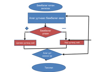 Бөмбөлөг ялган
                       ангилах



            Алаг уутнаас бөмбөлөг авах



                      Бөмбөлөг
                       улаан


Цагаан уутанд хий                        Хар уутанд хий



                         Алаг уут
                        хоосон уу




                          Төгсгөл
 