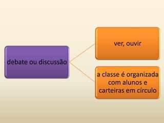 debate ou discussão
ver, ouvir
a classe é organizada
com alunos e
carteiras em círculo
 