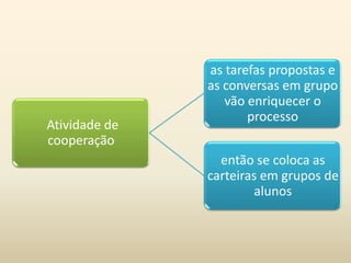 Atividade de
cooperação
as tarefas propostas e
as conversas em grupo
vão enriquecer o
processo
então se coloca as
carteiras em grupos de
alunos
 