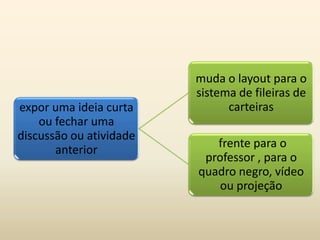 expor uma ideia curta
ou fechar uma
discussão ou atividade
anterior
muda o layout para o
sistema de fileiras de
carteiras
frente para o
professor , para o
quadro negro, vídeo
ou projeção
 