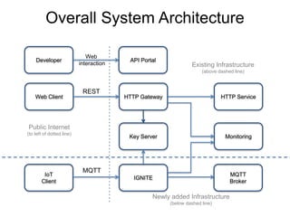 Implementation
• Open Source API Management solution
– WSO2 API Manager
• Authorization Server
– MitreID-Connect server fr...