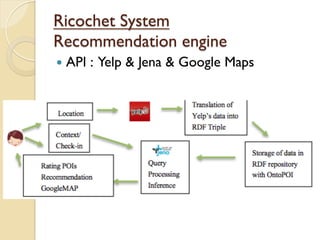 Ricochet System
Recommendation engine
—  API : Yelp & Jena & Google Maps
 