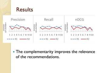 Results
—  The complementarity improves the relevance
of the recommendations.
 