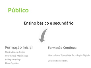 Público
Formação Inicial
Mestrados em Ensino
Informática, Matemática
Biologia-Geologia
Física-Química
Formação Contínua
Mestrado em Educação e Tecnologias Digitais
Doutoramento TELSC
Ensino básico e secundário
 