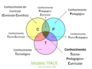 Modelo TPACK
(Mishra & Koehler, 2006)
Conhecimento do
Currículo
(Conteúdo Cientifico)
Conhecimento
Pedagógico
Conhecimento
Tecnológico
Conhecimento
Tecno-Curricular
Conhecimento
Tecnológico
Conhecimento
Pedagogico-
Curricular
Conhecimento
Tecno-Pedagógico
Conhecimento
Tecno-
Pedagogico-
Curricular
 
