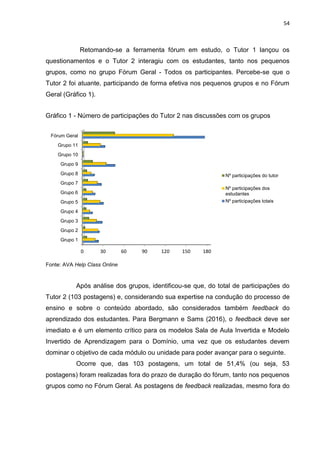 54
Retomando-se a ferramenta fórum em estudo, o Tutor 1 lançou os
questionamentos e o Tutor 2 interagiu com os estudantes, tanto nos pequenos
grupos, como no grupo Fórum Geral - Todos os participantes. Percebe-se que o
Tutor 2 foi atuante, participando de forma efetiva nos pequenos grupos e no Fórum
Geral (Gráfico 1).
Gráfico 1 - Número de participações do Tutor 2 nas discussões com os grupos
Fonte: AVA Help Class Online
Após análise dos grupos, identificou-se que, do total de participações do
Tutor 2 (103 postagens) e, considerando sua expertise na condução do processo de
ensino e sobre o conteúdo abordado, são considerados também feedback do
aprendizado dos estudantes. Para Bergmann e Sams (2016), o feedback deve ser
imediato e é um elemento crítico para os modelos Sala de Aula Invertida e Modelo
Invertido de Aprendizagem para o Domínio, uma vez que os estudantes devem
dominar o objetivo de cada módulo ou unidade para poder avançar para o seguinte.
Ocorre que, das 103 postagens, um total de 51,4% (ou seja, 53
postagens) foram realizadas fora do prazo de duração do fórum, tanto nos pequenos
grupos como no Fórum Geral. As postagens de feedback realizadas, mesmo fora do
0 30 60 90 120 150 180
Grupo 1
Grupo 2
Grupo 3
Grupo 4
Grupo 5
Grupo 6
Grupo 7
Grupo 8
Grupo 9
Grupo 10
Grupo 11
Fórum Geral
Nº participações do tutor
Nº participações dos
estudantes
Nº participações totais
 