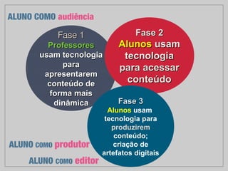 Fase 1
Professores
usam tecnologia
para
apresentarem
conteúdo de
forma mais
dinâmica
Fase 2
Alunos usam
tecnologia
para acessar
conteúdo
Fase 3
Alunos usam
tecnologia para
produzirem
conteúdo;
criação de
artefatos digitais
ALUNO COMO produtor
ALUNO COMO editor
ALUNO COMO audiência
 