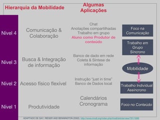 Hierarquia da Mobilidade
Algumas
Aplicações
Nível 4
Comunicação &
Colaboração
Chat
Anotações compartilhadas
Trabalho em grupo
Aluno como Produtor de
conteúdo
Nível 3
Busca & Integração
de informação
Banco de dado em rede
Coleta & Síntese de
informação

Nível 2
 Acesso físico ﬂexível 
Instrução just in time 
Banco de Dados local

Nível 1
 Produtividade
Calendários
Cronograma


Mobilidade
Trabalho em
Grupo
Síncrono
Foco na
Comunicação
Trabalho Individual
Assíncrono
Foco no Conteúdo
ADAPTADO DE GAY, RIEGER AND BENNINGTON (2002), http://www.irrodl.org/index.php/irrodl/article/view/791/1699
 