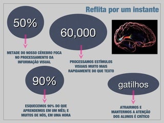 50%
METADE DO NOSSO CÉREBRO FOCA
NO PROCESSAMENTO DA
INFORMAÇÃO VISUAL
60,000
PROCESSAMOS ESTÍMULOS VISUAIS
MUITO MAIS RAPIDAMENTE DO QUE
TEXTO
gatilhos
ATRAIRMOS E 
MANTERMOS A ATENÇÃO 
DOS ALUNOS É CRÍTICO
90%
ESQUECEMOS 90% DO QUE
APRENDEMOS EM UM MÊS; E
MUITOS DE NÓS, EM UMA HORA
Reﬂita por um instante
 